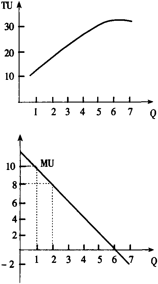 邊際效用遞減規(guī)律